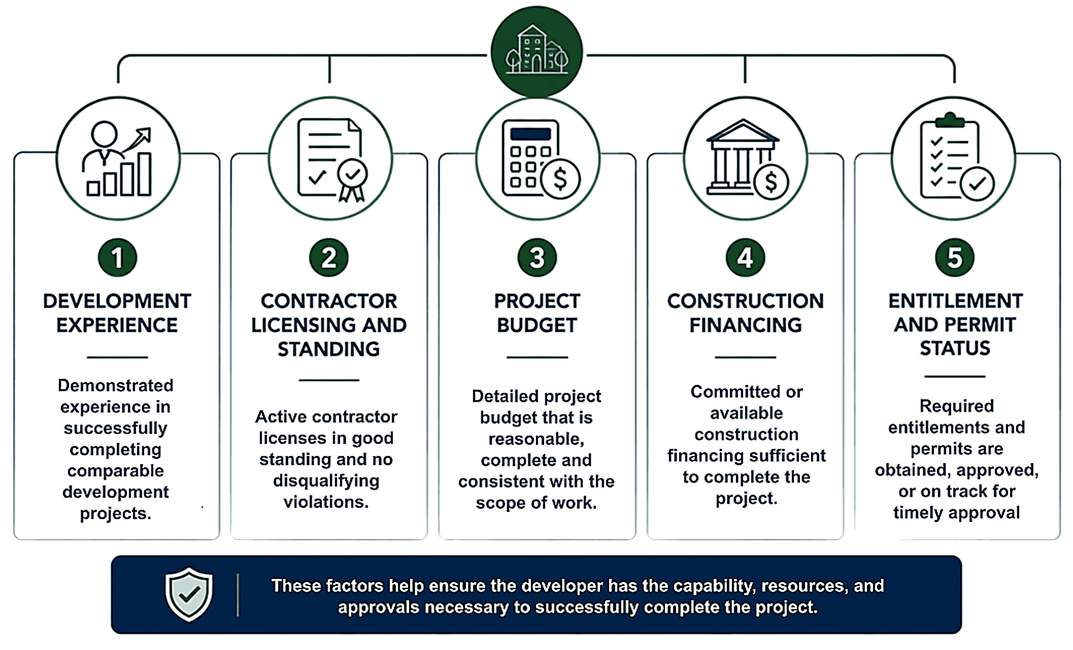 Five developer capacity factors: 1 development experience, 2 contractor licensing and standing, 3 project budget, 4 construction financing, 5 entitlement and permit status. These factors help ensure the developer has the capability, resources, and approvals necessary to successfully complete the project.