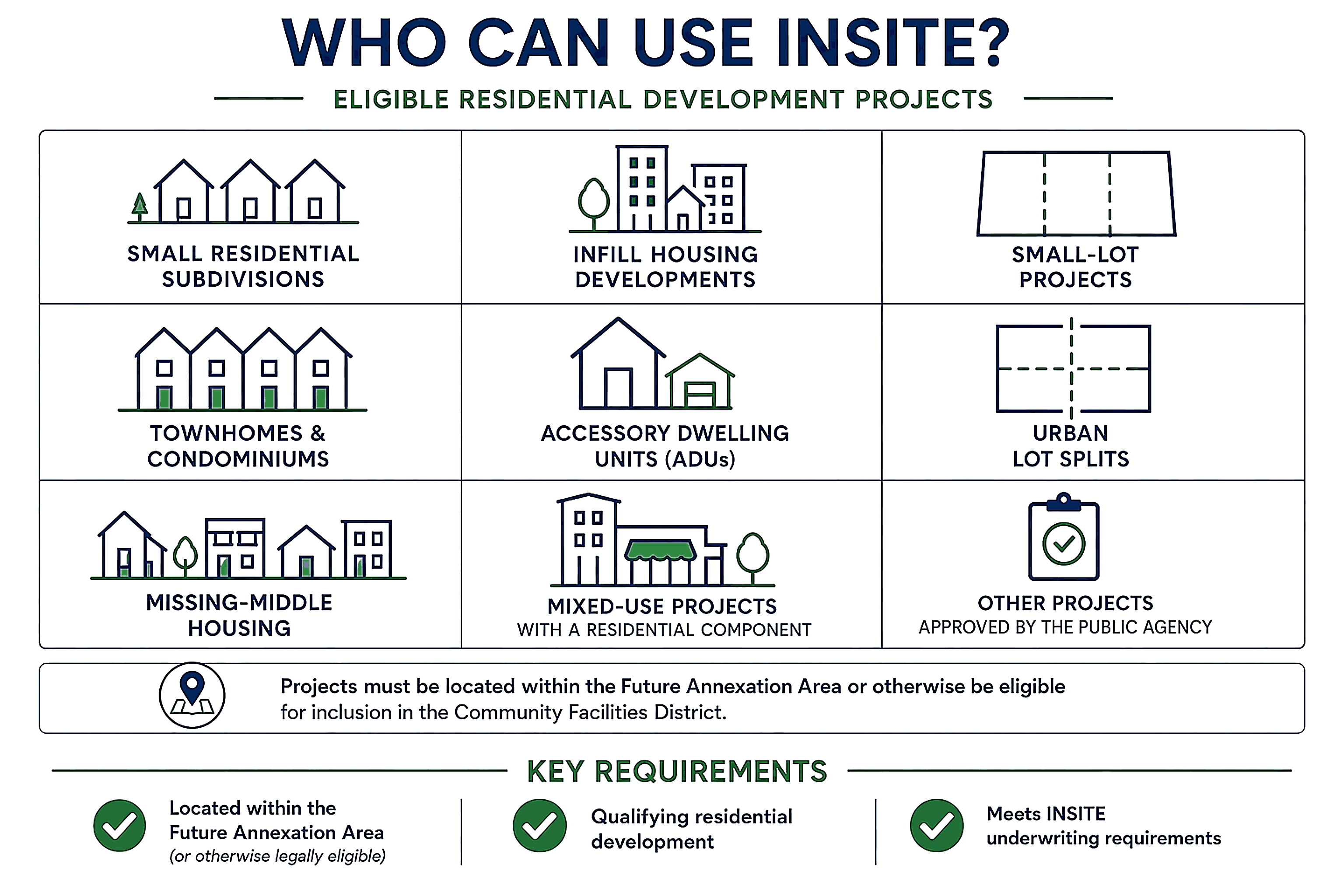 Eligible residential development projects: small residential subdivisions, infill housing developments, small-lot projects, townhomes and condominiums, accessory dwelling units, urban lot splits, missing-middle housing, mixed-use projects with a residential component, and other projects approved by the public agency. Projects must be located within the Future Annexation Area or otherwise be eligible for inclusion in the Community Facilities District.